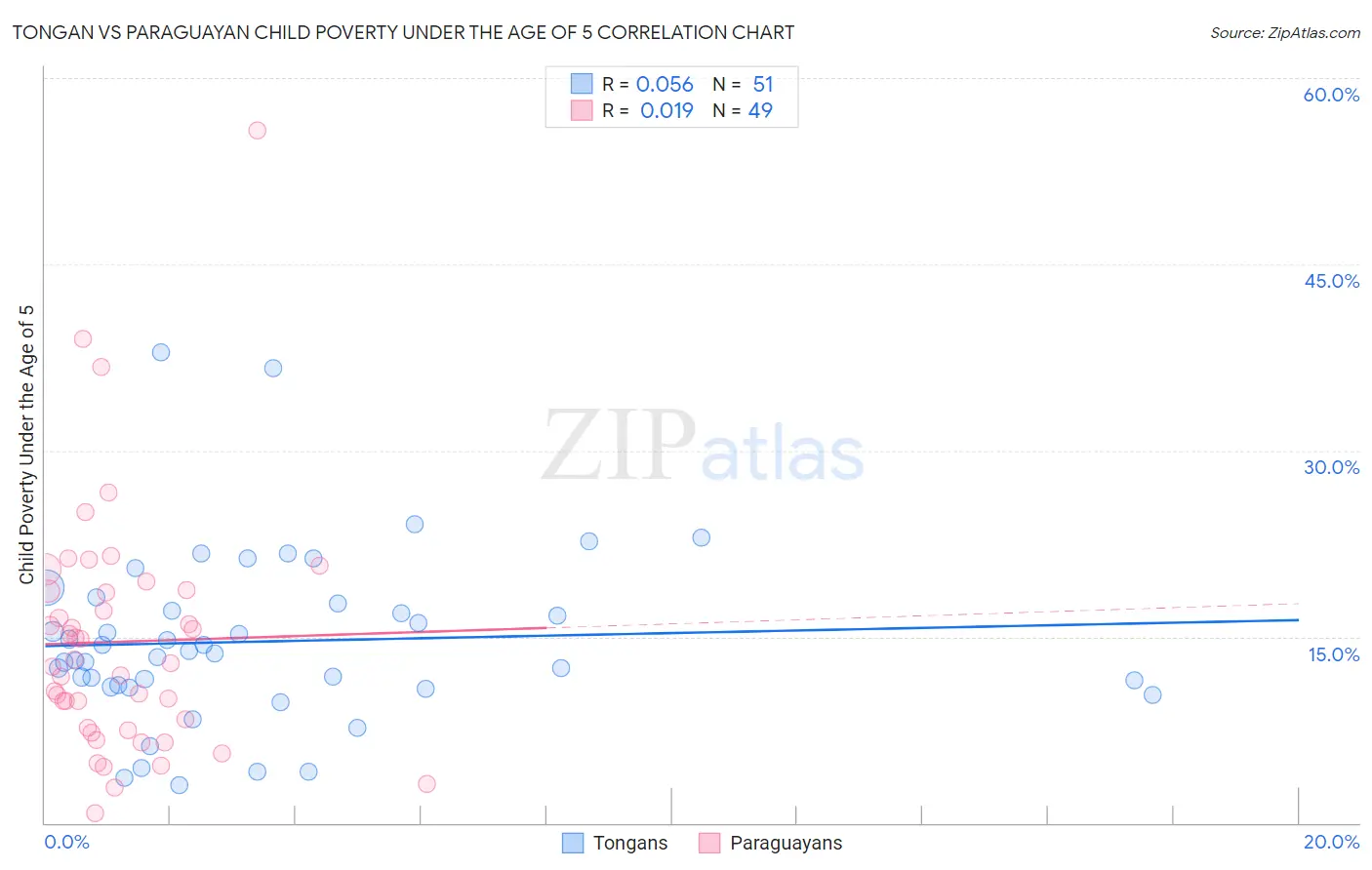 Tongan vs Paraguayan Child Poverty Under the Age of 5