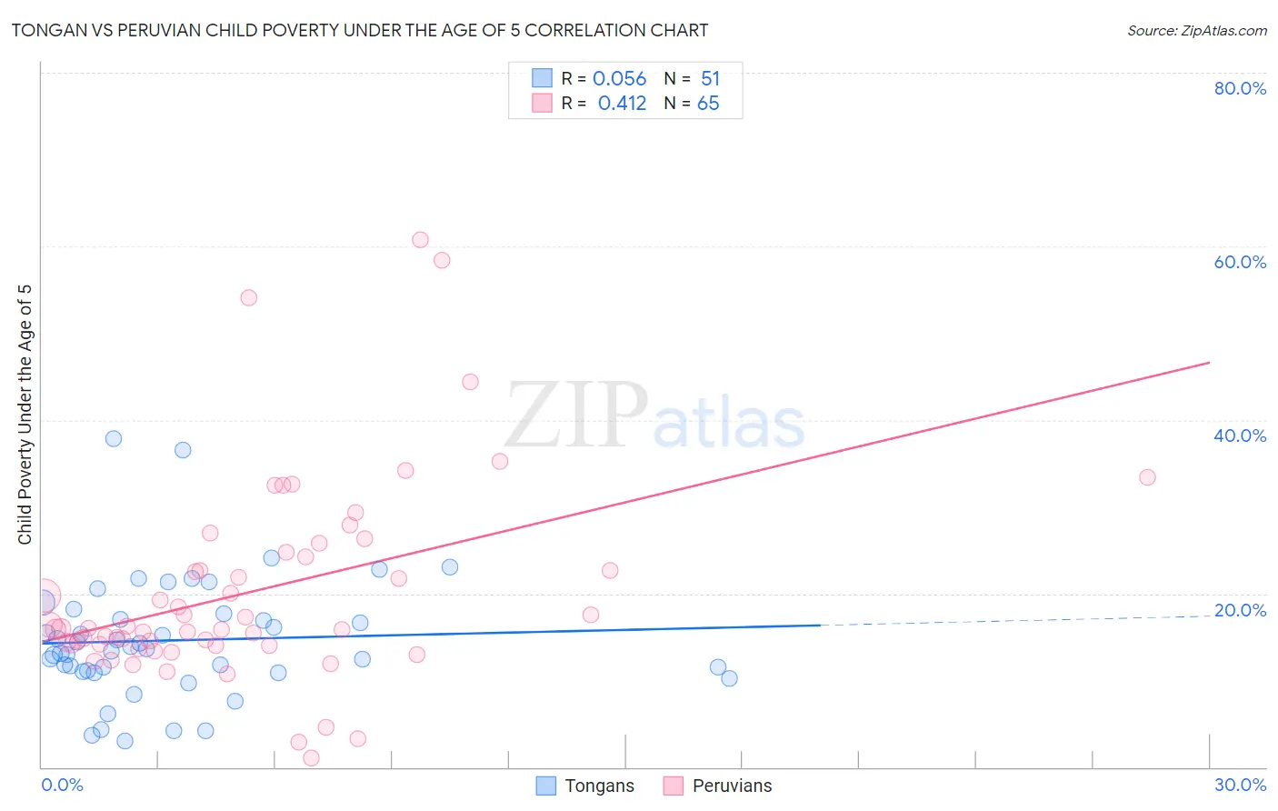 Tongan vs Peruvian Child Poverty Under the Age of 5