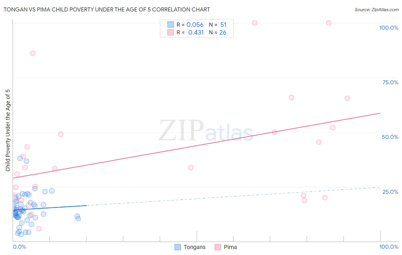 Tongan vs Pima Child Poverty Under the Age of 5