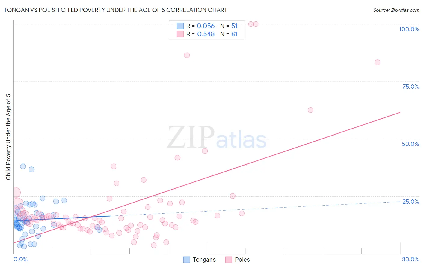 Tongan vs Polish Child Poverty Under the Age of 5