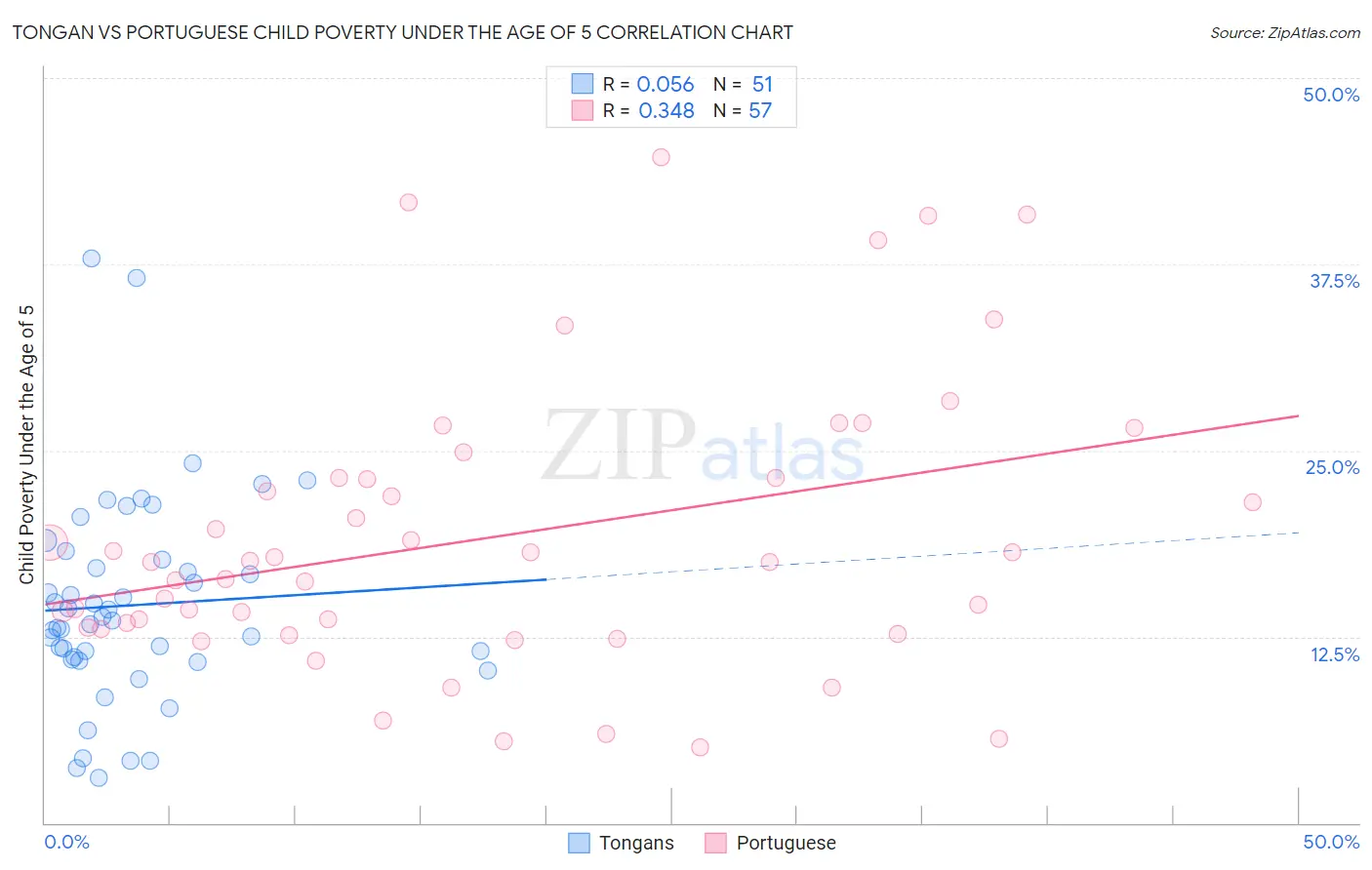 Tongan vs Portuguese Child Poverty Under the Age of 5