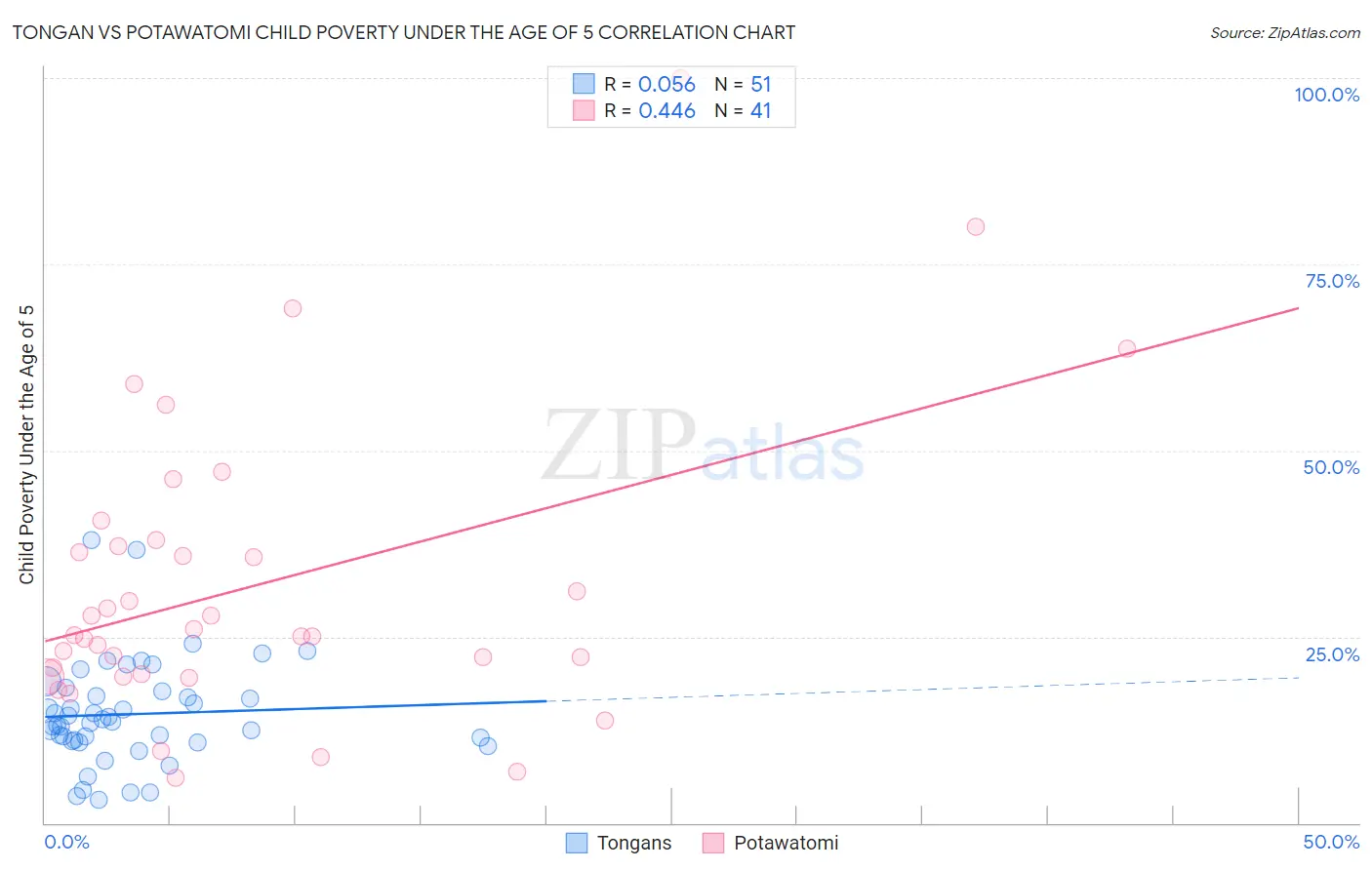 Tongan vs Potawatomi Child Poverty Under the Age of 5
