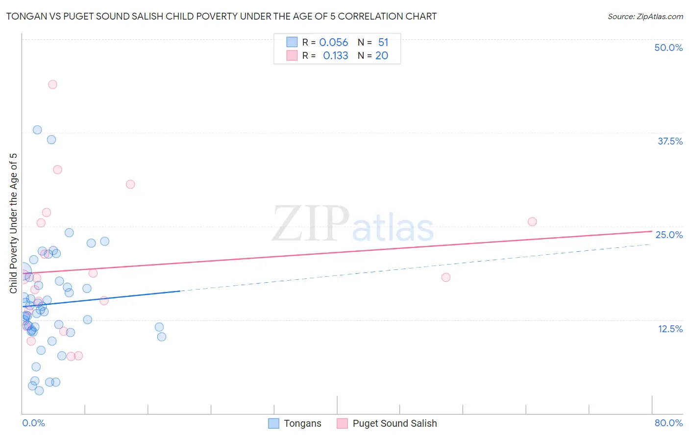 Tongan vs Puget Sound Salish Child Poverty Under the Age of 5