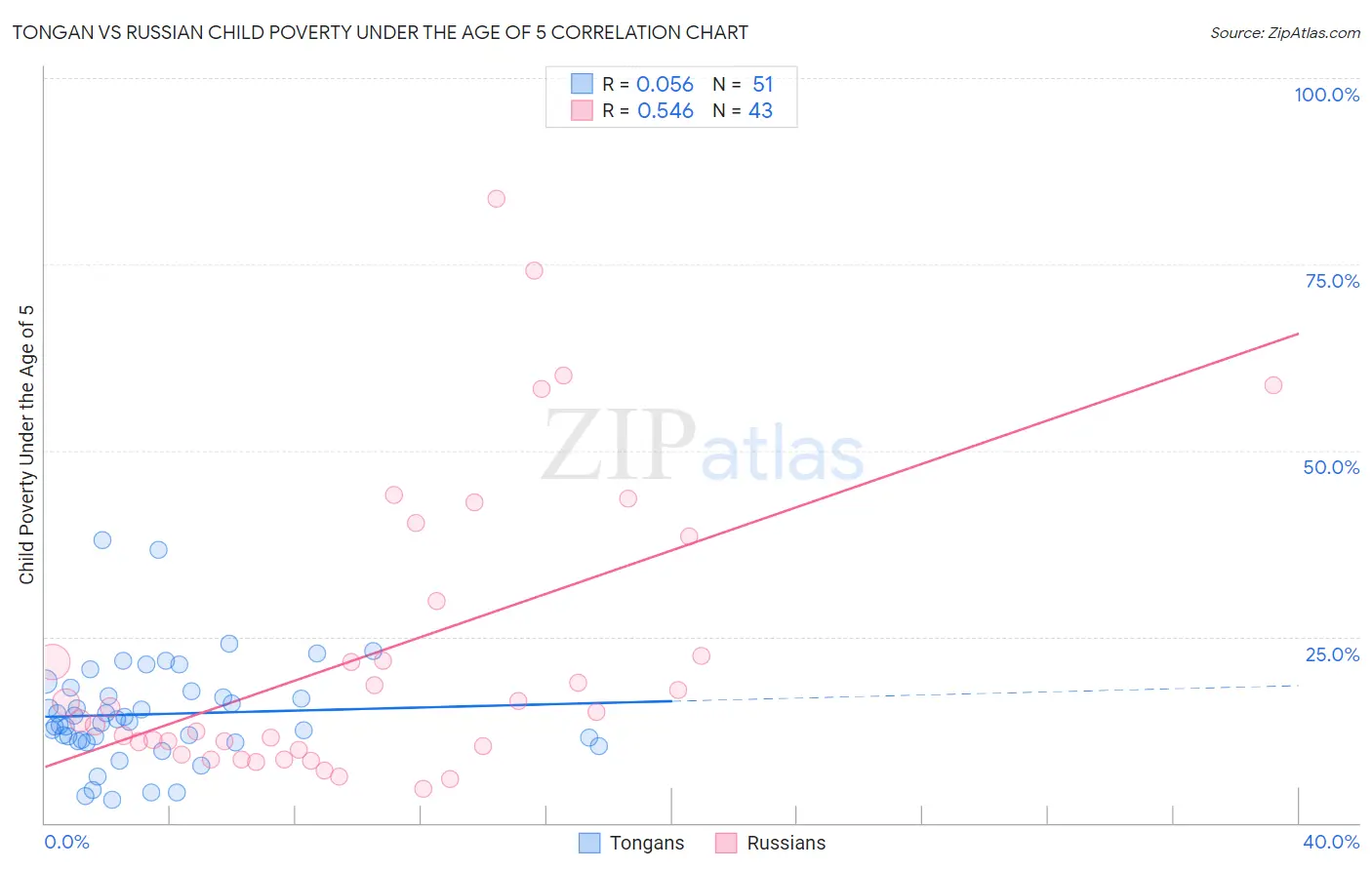 Tongan vs Russian Child Poverty Under the Age of 5