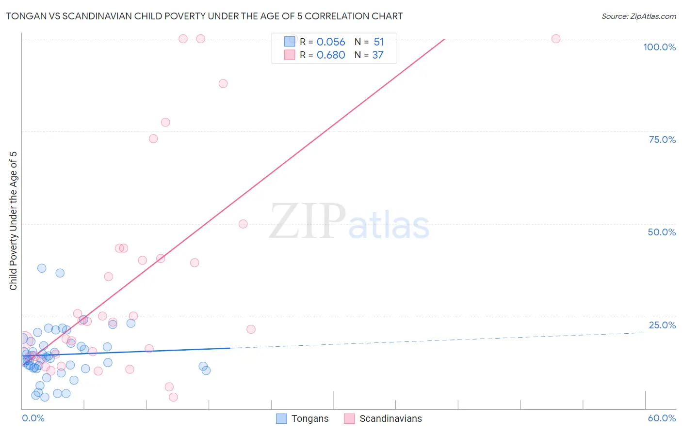 Tongan vs Scandinavian Child Poverty Under the Age of 5