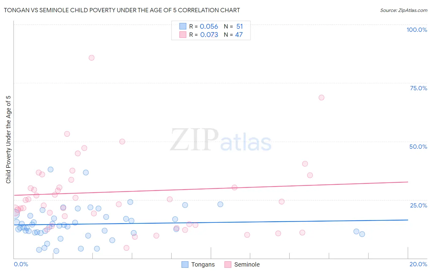 Tongan vs Seminole Child Poverty Under the Age of 5