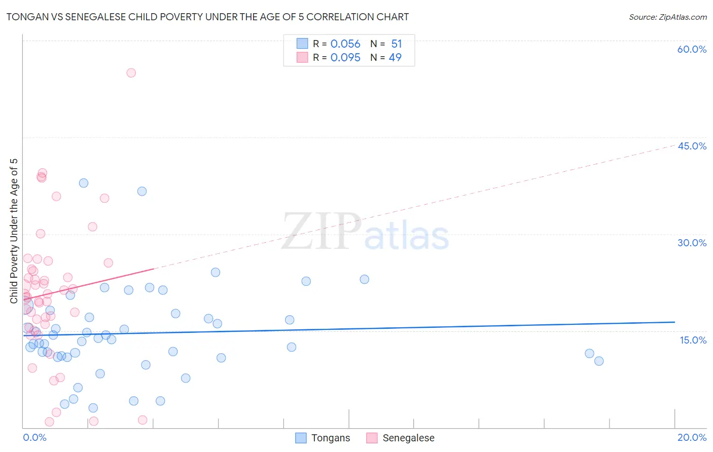 Tongan vs Senegalese Child Poverty Under the Age of 5
