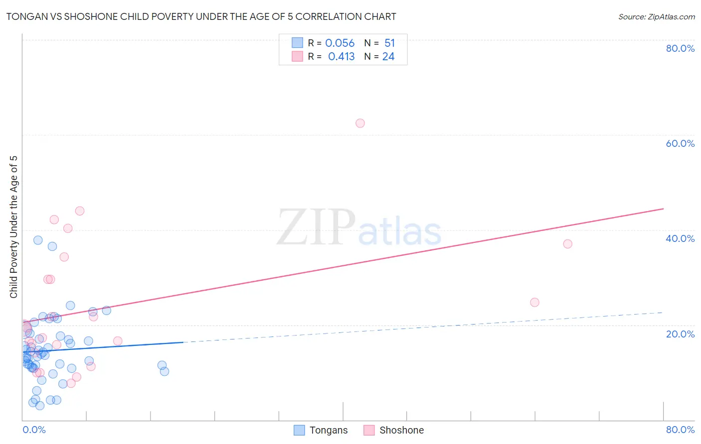 Tongan vs Shoshone Child Poverty Under the Age of 5