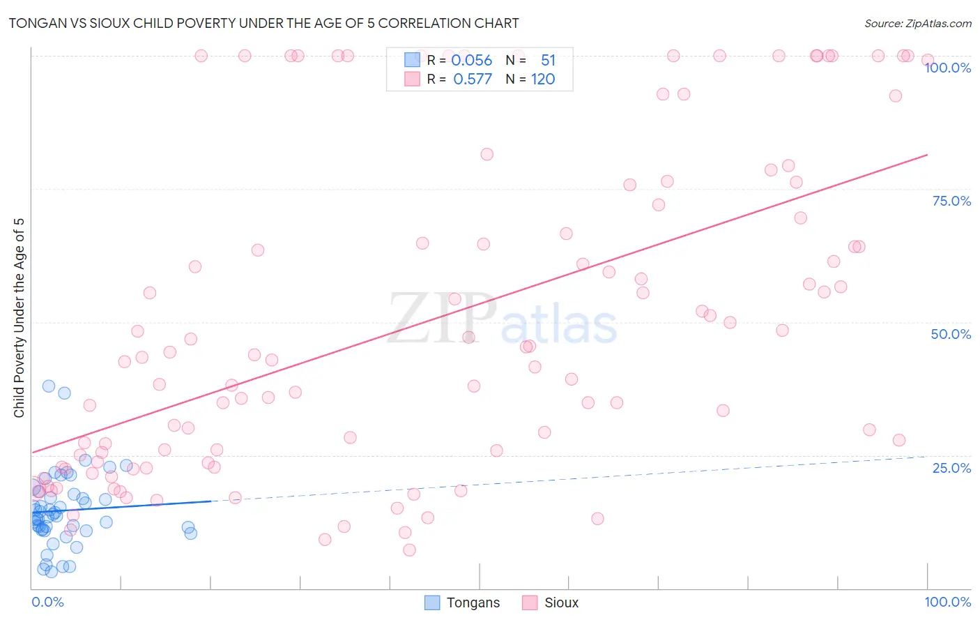 Tongan vs Sioux Child Poverty Under the Age of 5