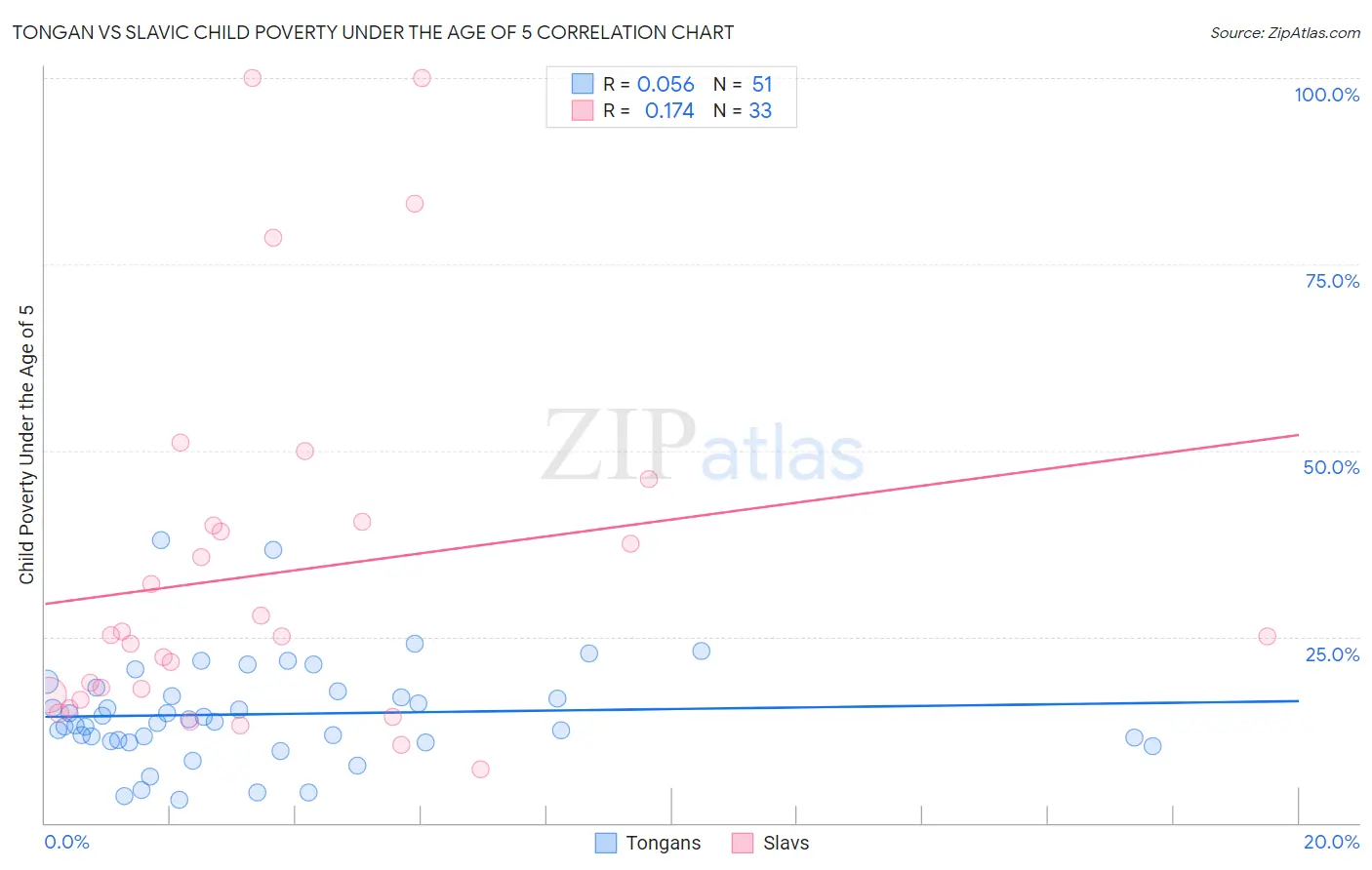Tongan vs Slavic Child Poverty Under the Age of 5
