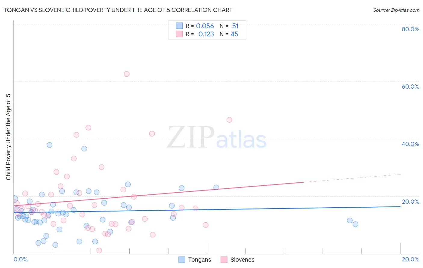Tongan vs Slovene Child Poverty Under the Age of 5
