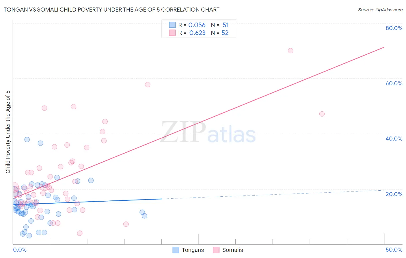 Tongan vs Somali Child Poverty Under the Age of 5