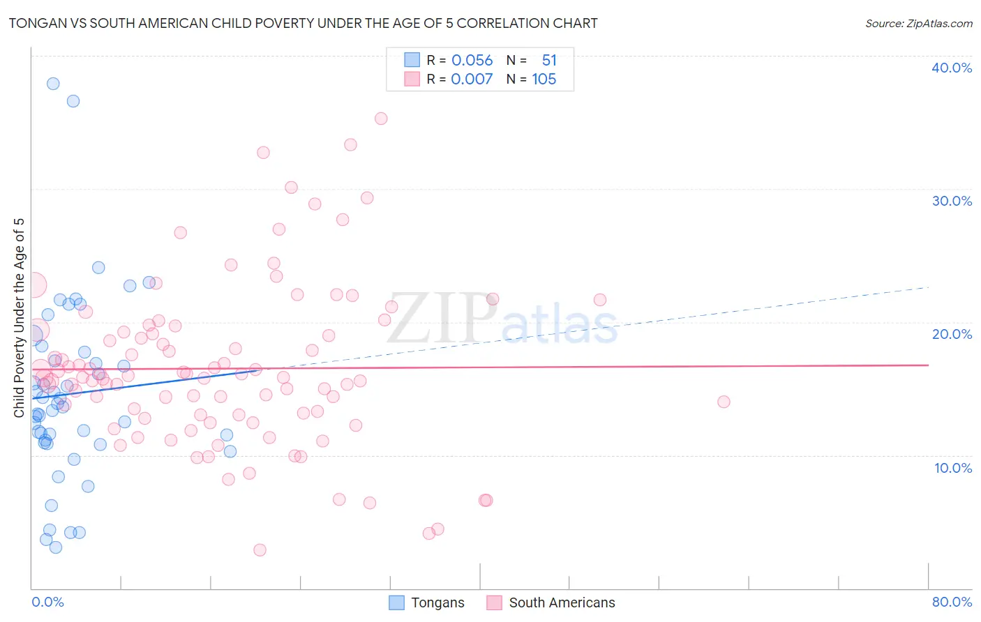 Tongan vs South American Child Poverty Under the Age of 5