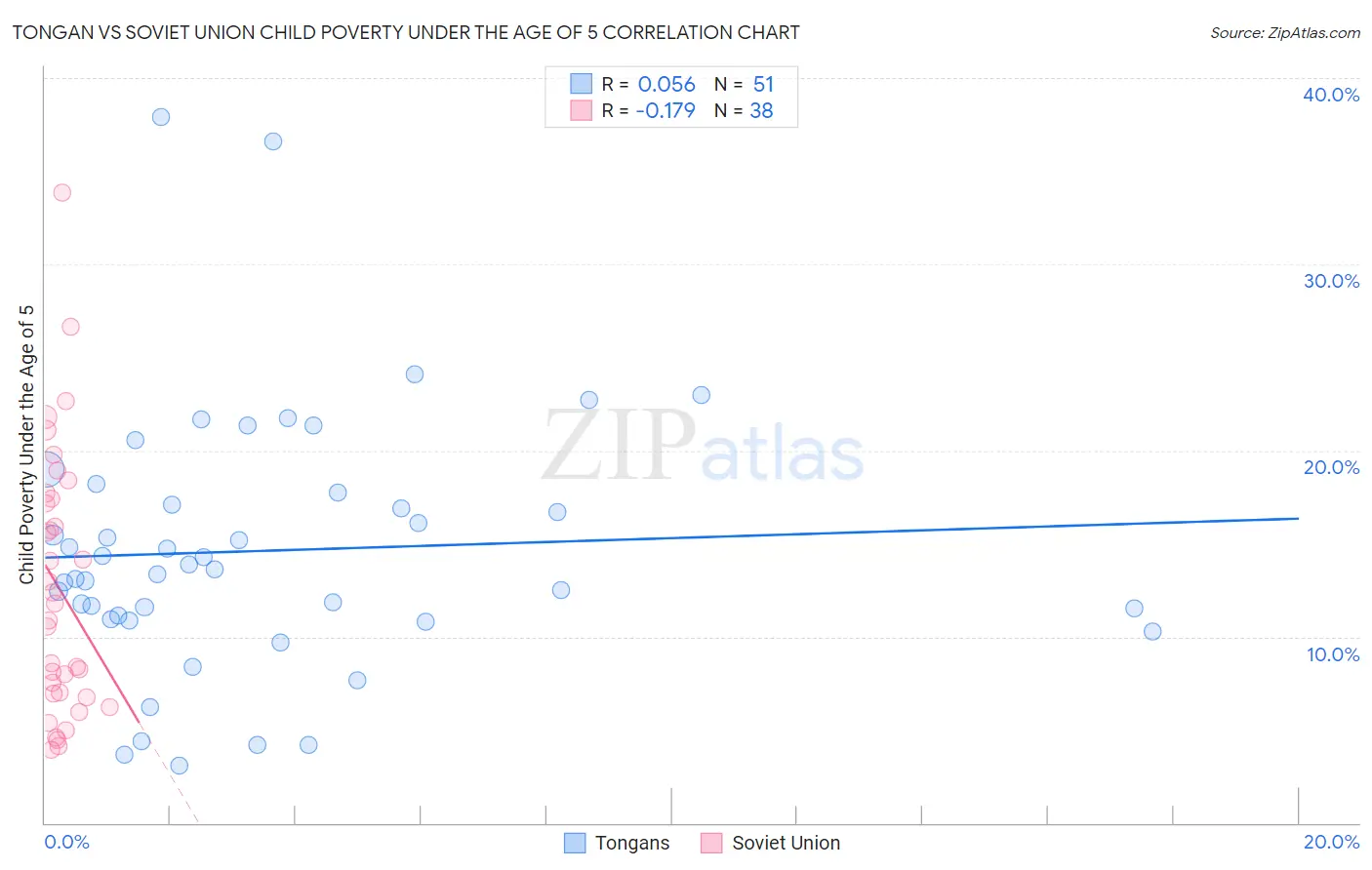 Tongan vs Soviet Union Child Poverty Under the Age of 5