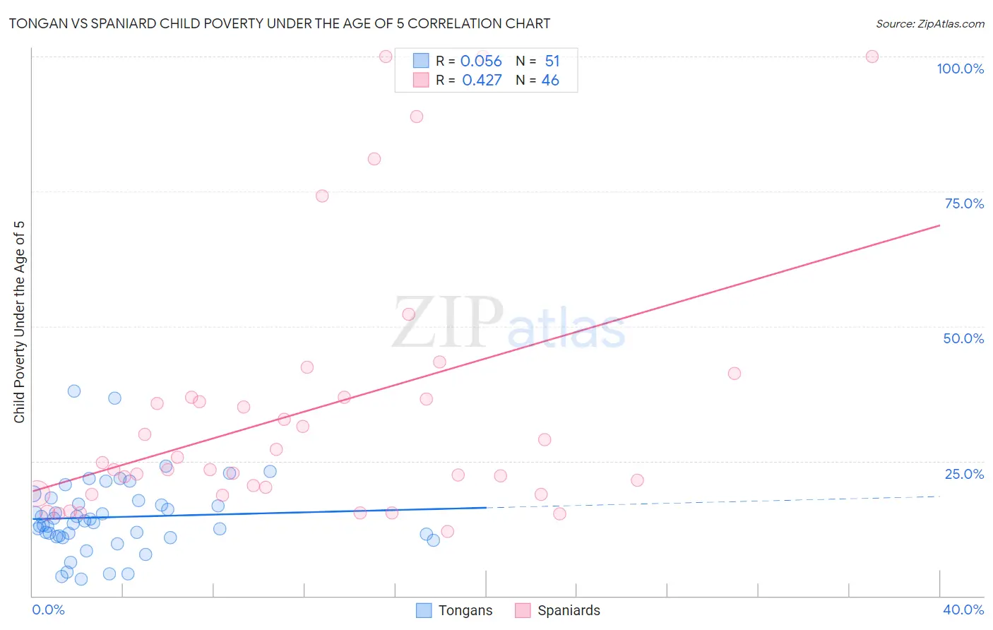 Tongan vs Spaniard Child Poverty Under the Age of 5