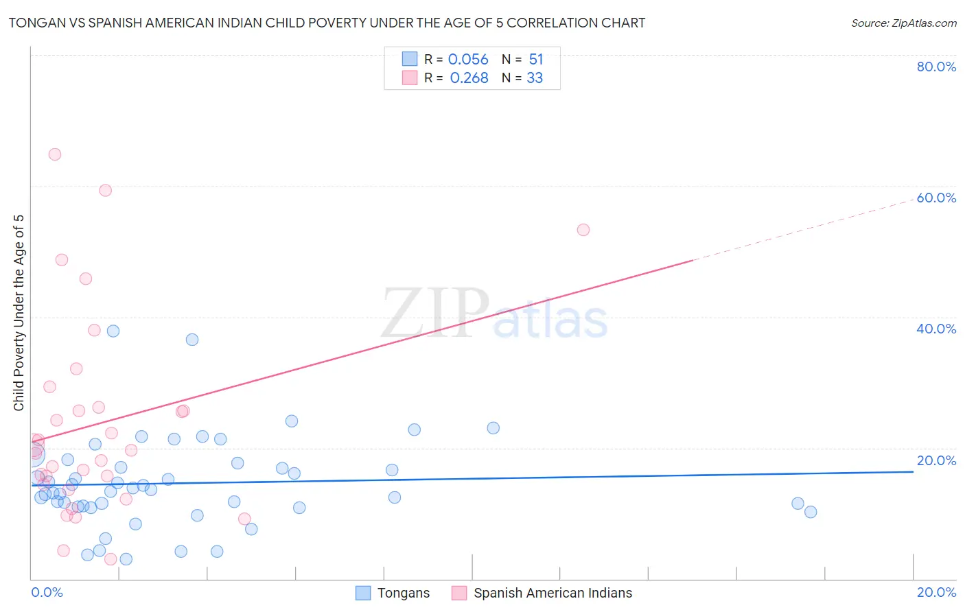 Tongan vs Spanish American Indian Child Poverty Under the Age of 5