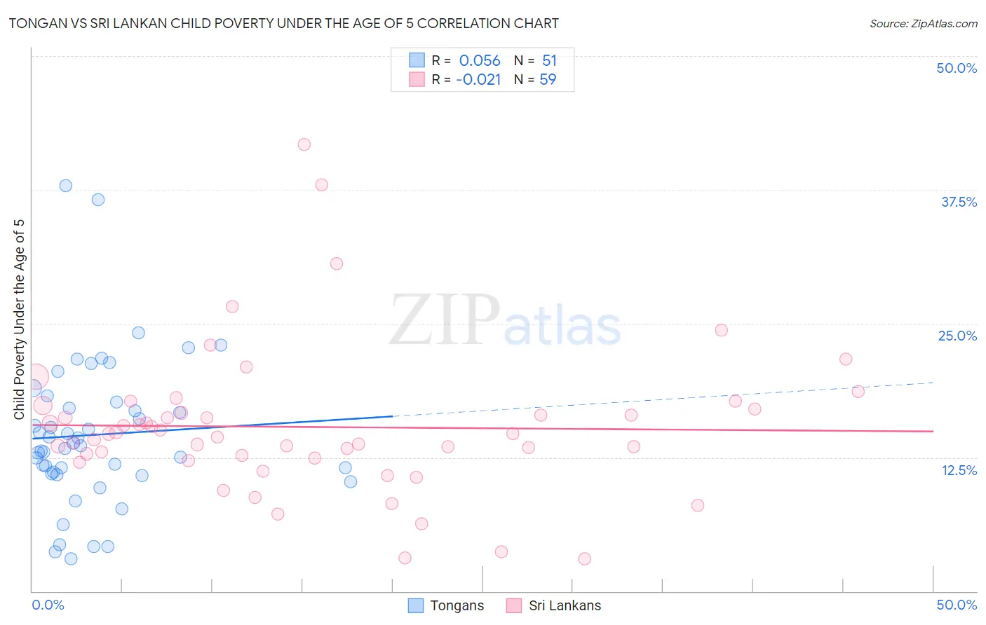 Tongan vs Sri Lankan Child Poverty Under the Age of 5
