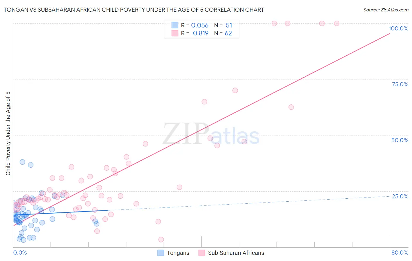 Tongan vs Subsaharan African Child Poverty Under the Age of 5