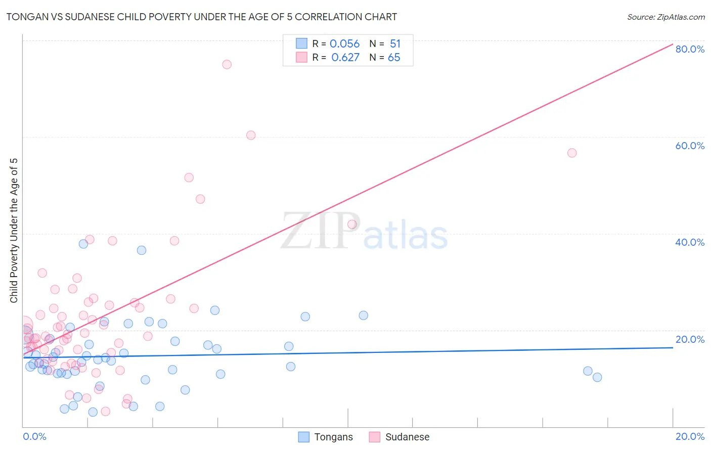 Tongan vs Sudanese Child Poverty Under the Age of 5