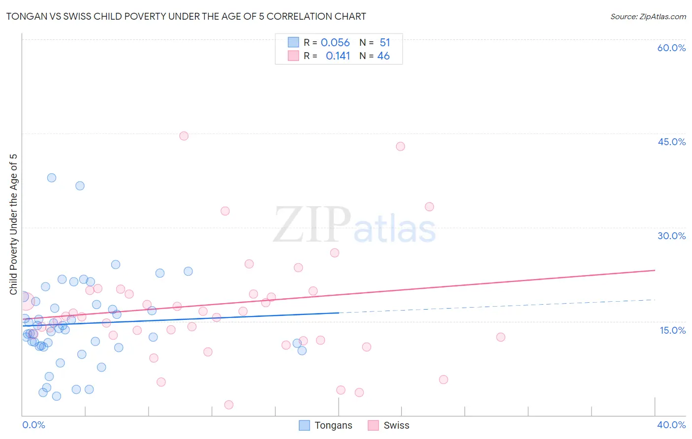 Tongan vs Swiss Child Poverty Under the Age of 5