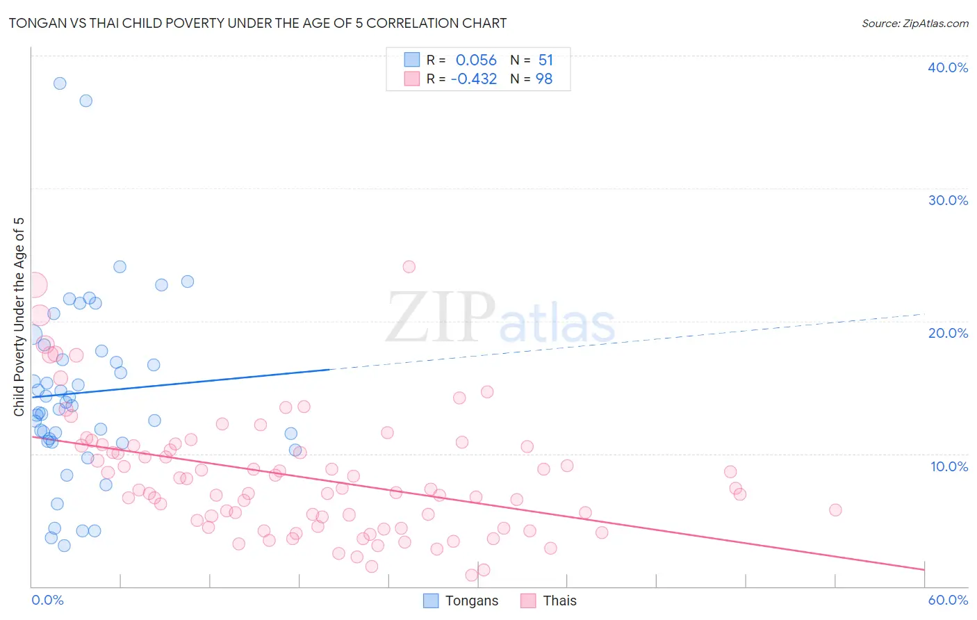 Tongan vs Thai Child Poverty Under the Age of 5