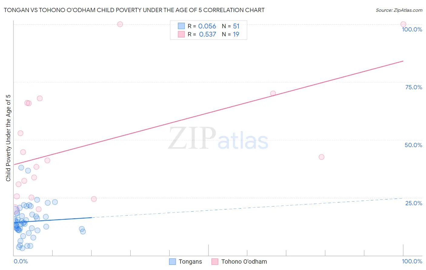 Tongan vs Tohono O'odham Child Poverty Under the Age of 5