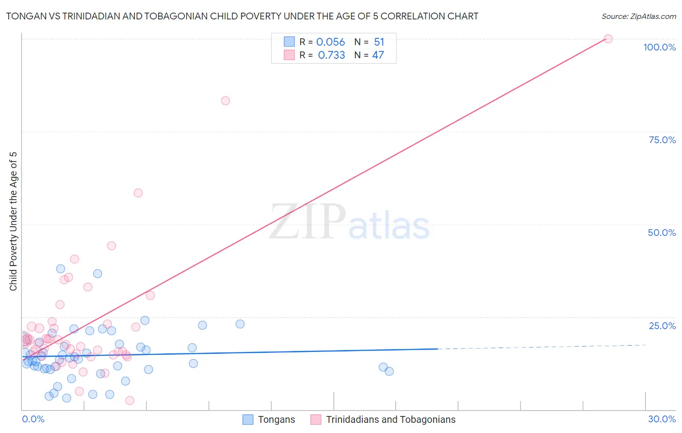 Tongan vs Trinidadian and Tobagonian Child Poverty Under the Age of 5