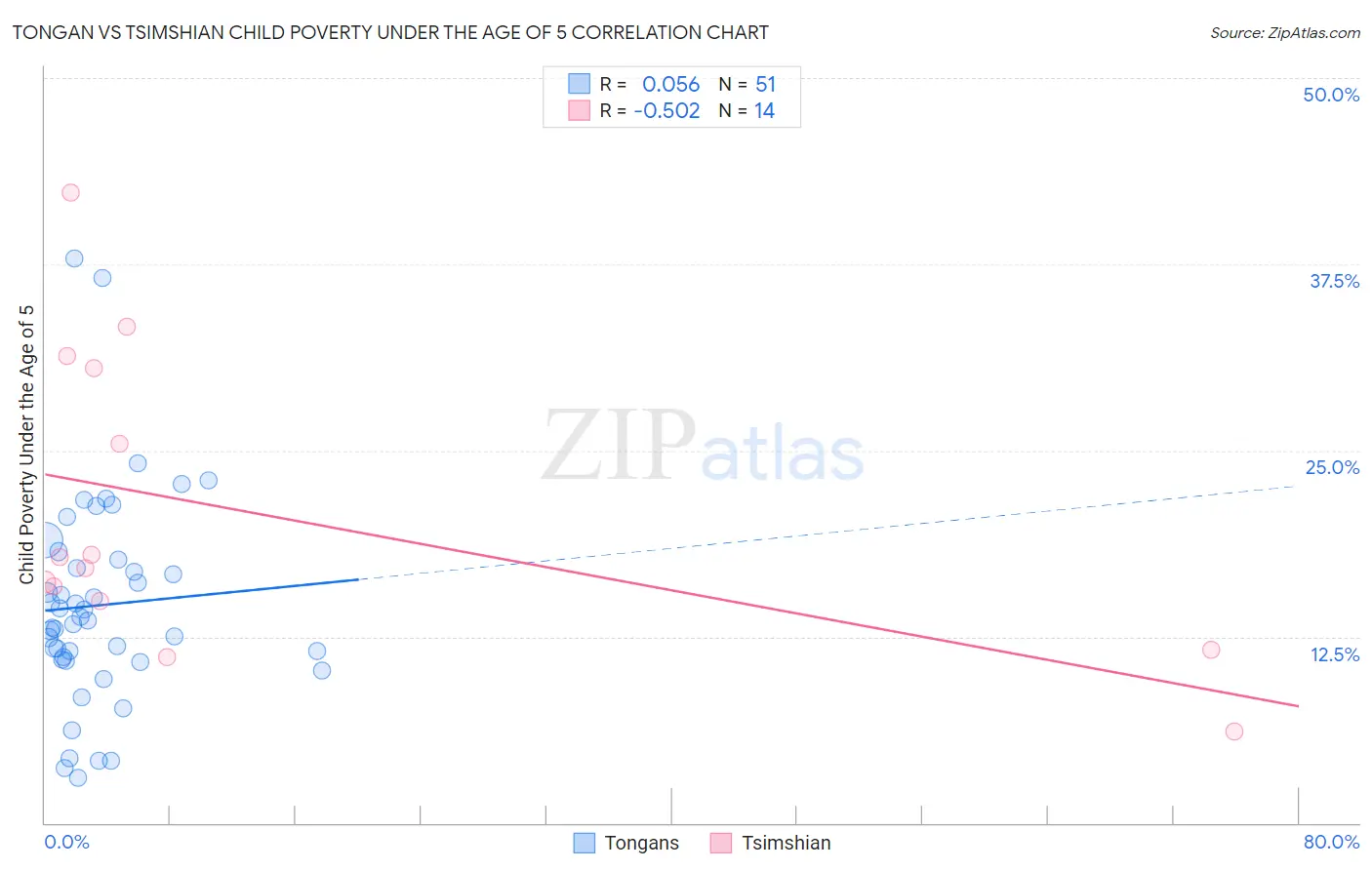 Tongan vs Tsimshian Child Poverty Under the Age of 5