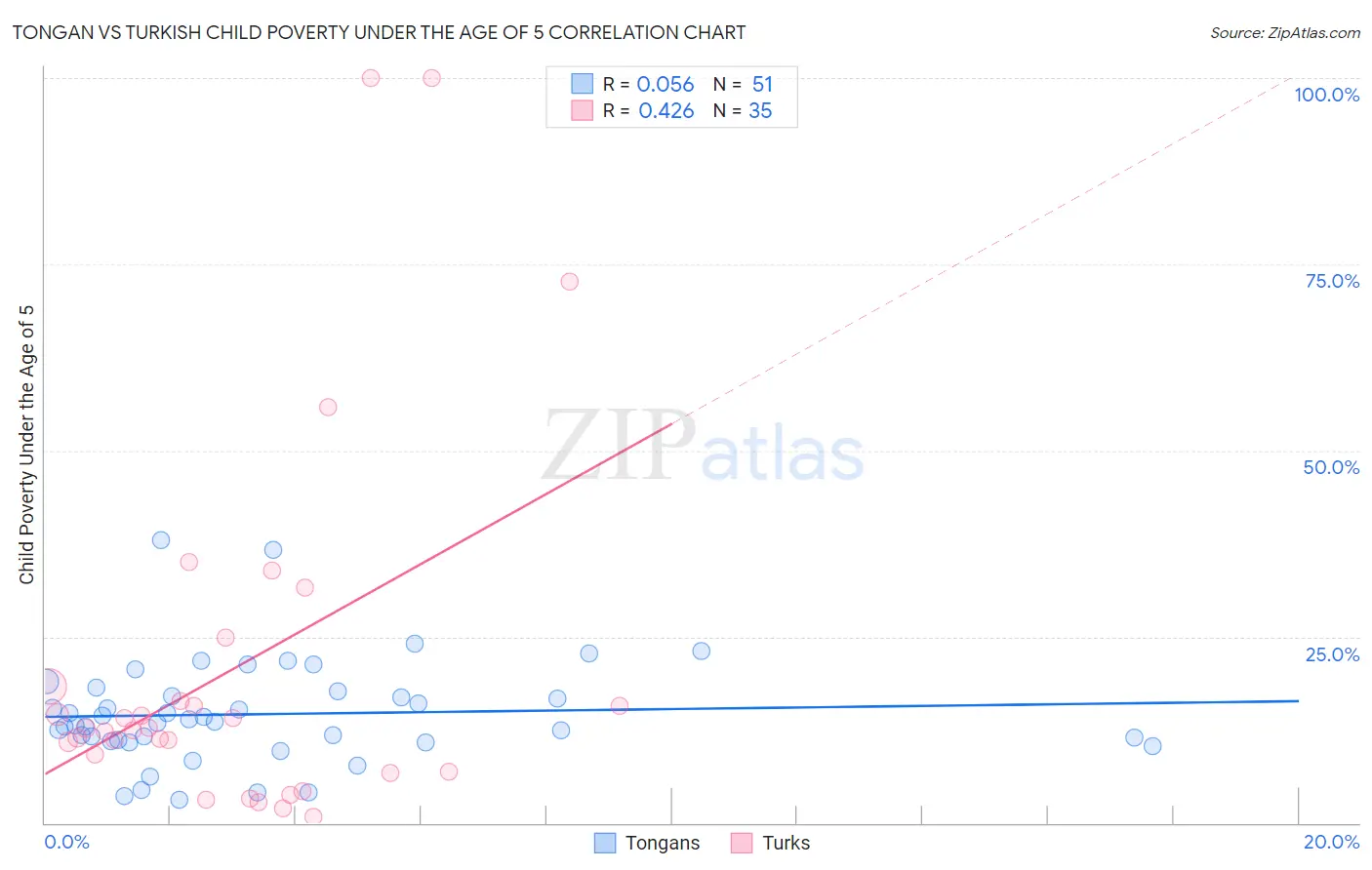 Tongan vs Turkish Child Poverty Under the Age of 5