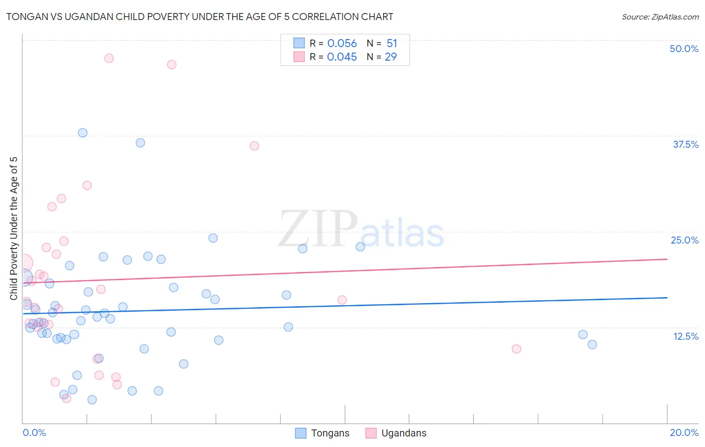 Tongan vs Ugandan Child Poverty Under the Age of 5
