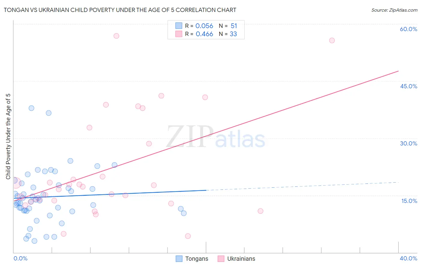 Tongan vs Ukrainian Child Poverty Under the Age of 5