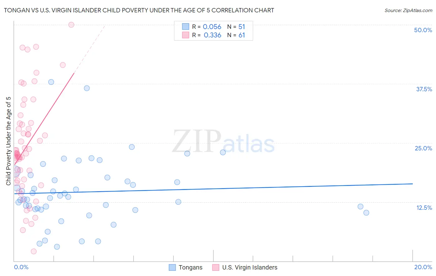 Tongan vs U.S. Virgin Islander Child Poverty Under the Age of 5