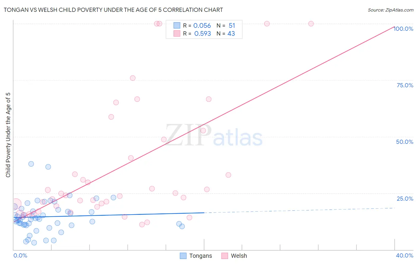 Tongan vs Welsh Child Poverty Under the Age of 5