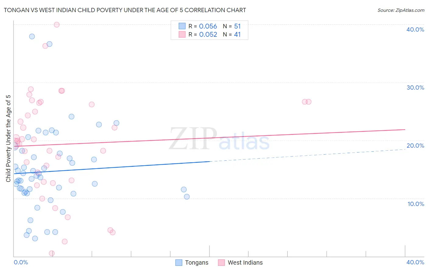 Tongan vs West Indian Child Poverty Under the Age of 5