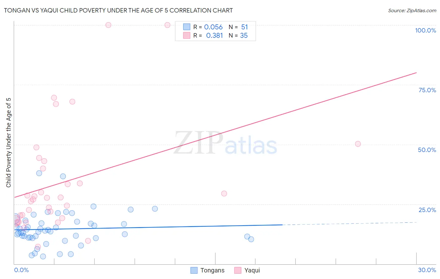 Tongan vs Yaqui Child Poverty Under the Age of 5