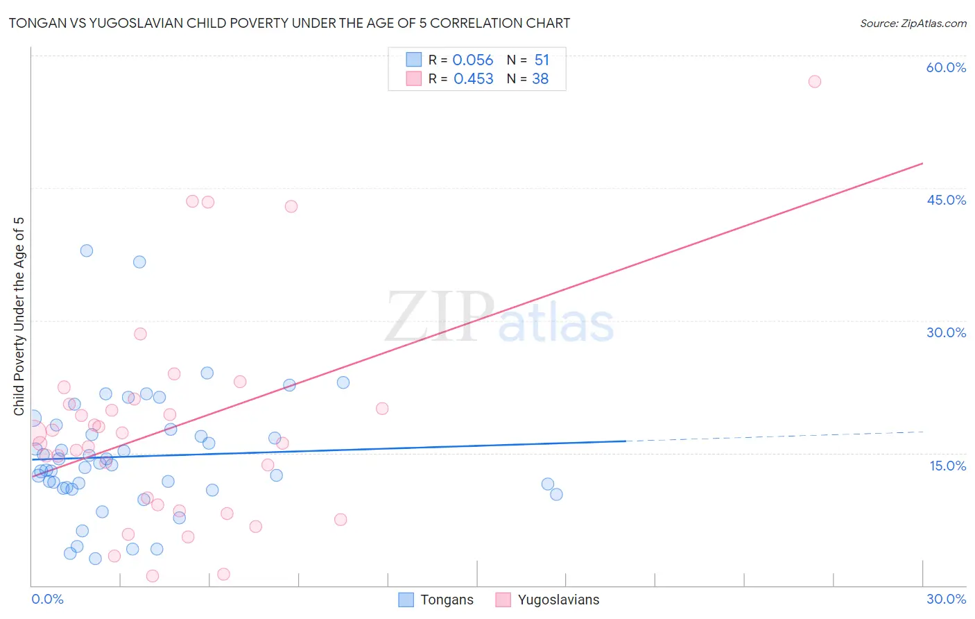 Tongan vs Yugoslavian Child Poverty Under the Age of 5