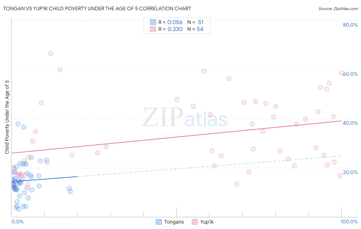 Tongan vs Yup'ik Child Poverty Under the Age of 5
