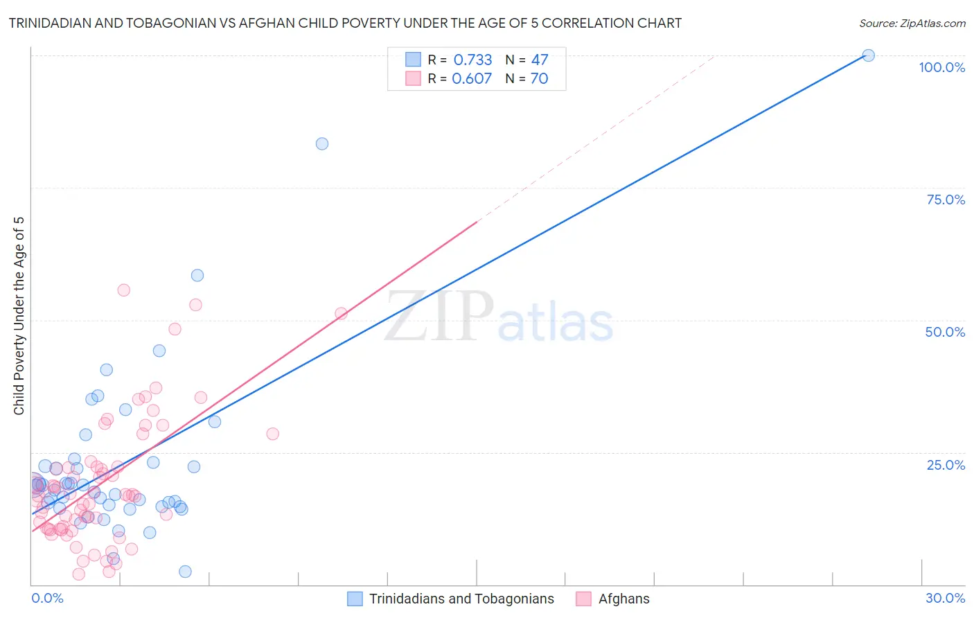 Trinidadian and Tobagonian vs Afghan Child Poverty Under the Age of 5