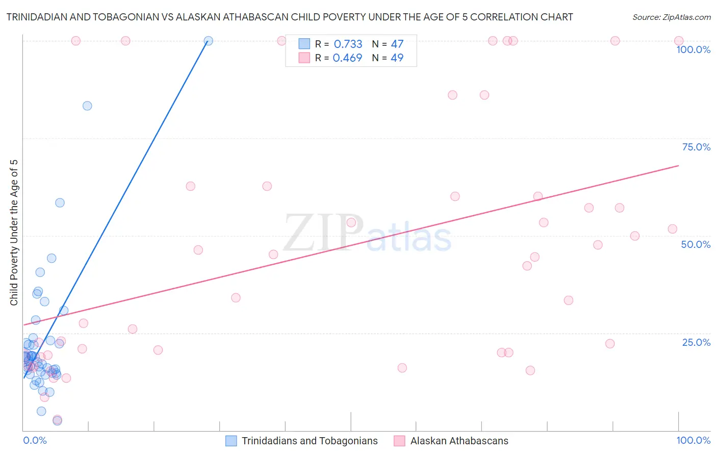 Trinidadian and Tobagonian vs Alaskan Athabascan Child Poverty Under the Age of 5