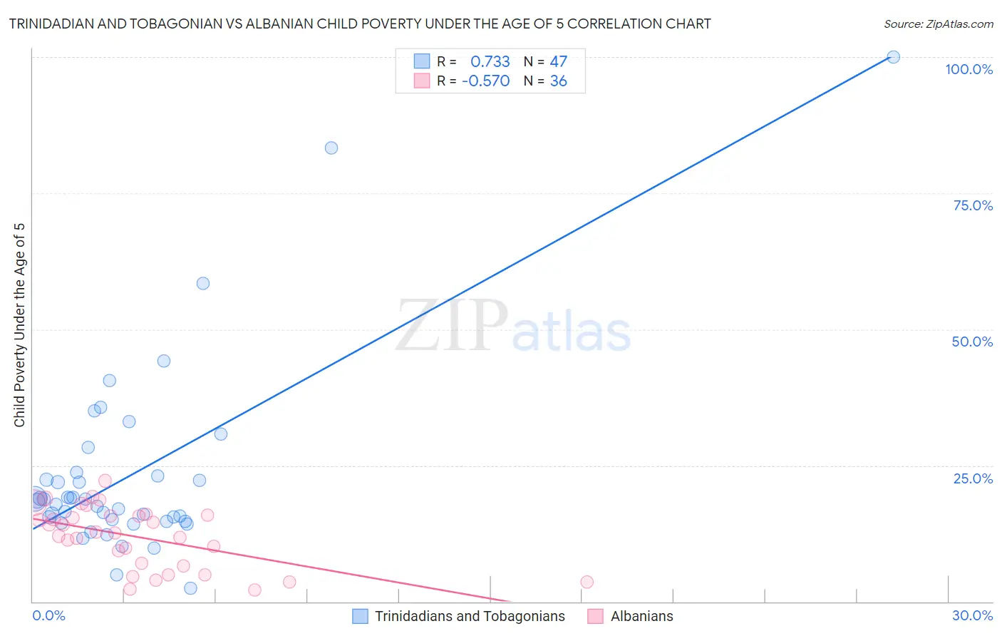 Trinidadian and Tobagonian vs Albanian Child Poverty Under the Age of 5