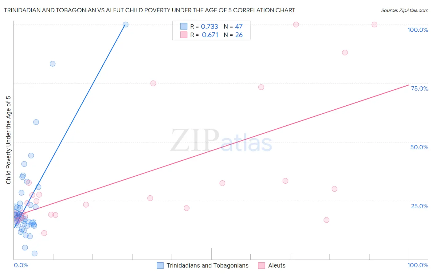 Trinidadian and Tobagonian vs Aleut Child Poverty Under the Age of 5