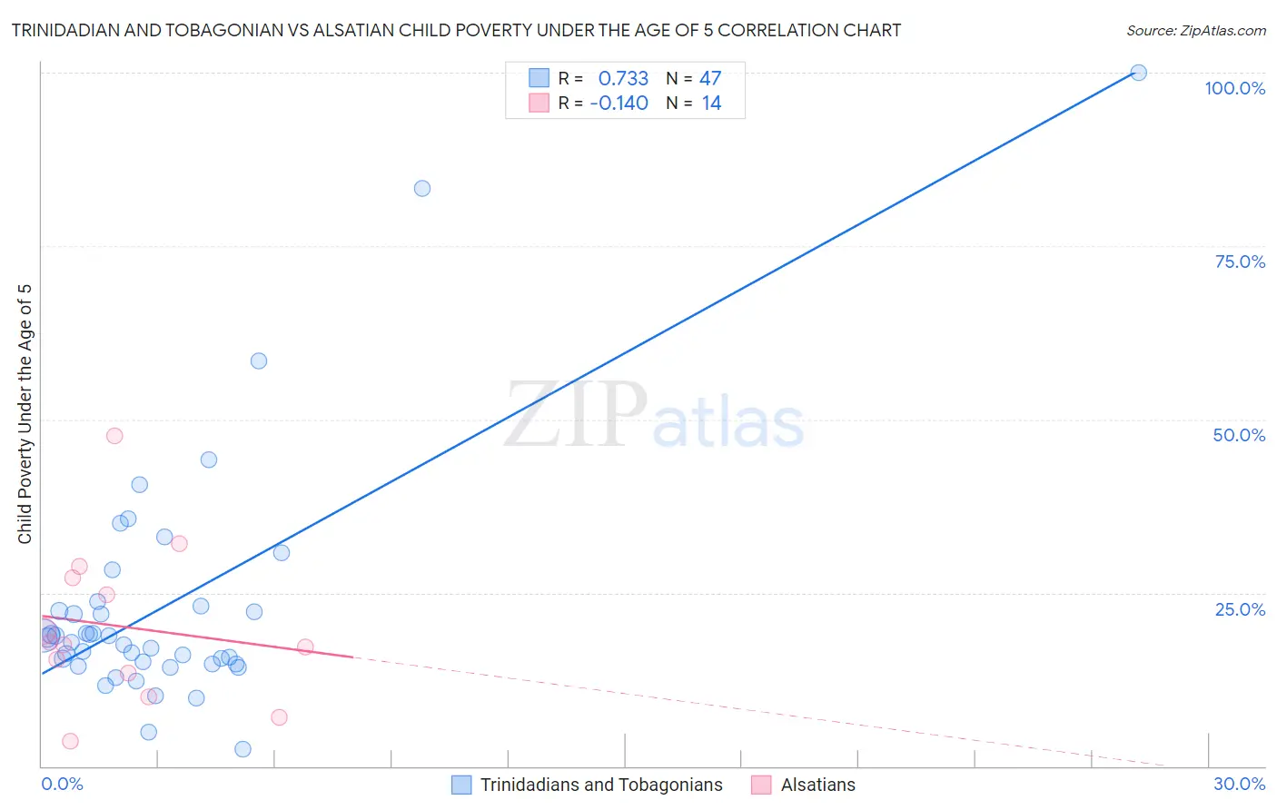 Trinidadian and Tobagonian vs Alsatian Child Poverty Under the Age of 5