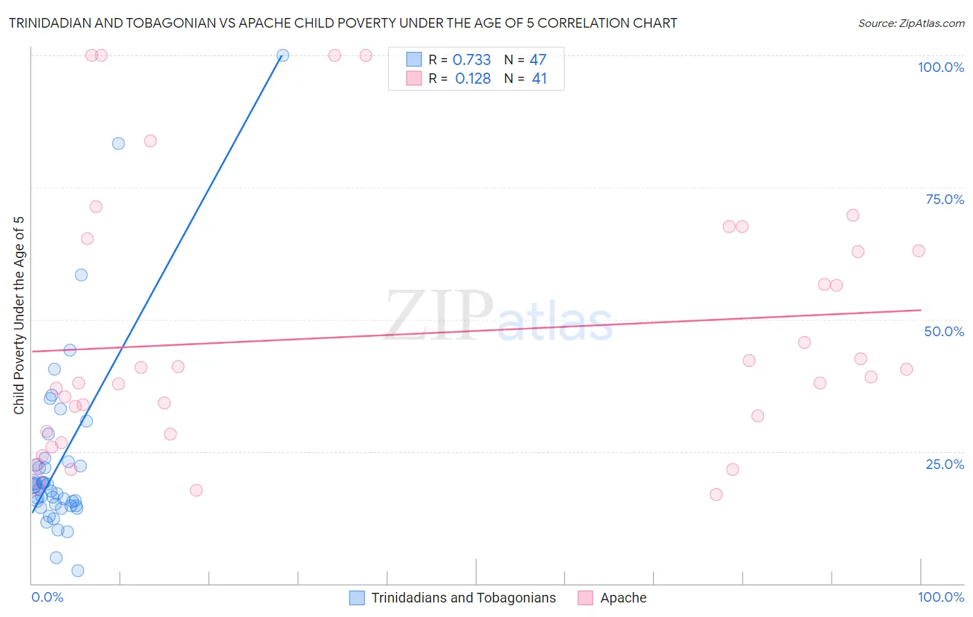 Trinidadian and Tobagonian vs Apache Child Poverty Under the Age of 5