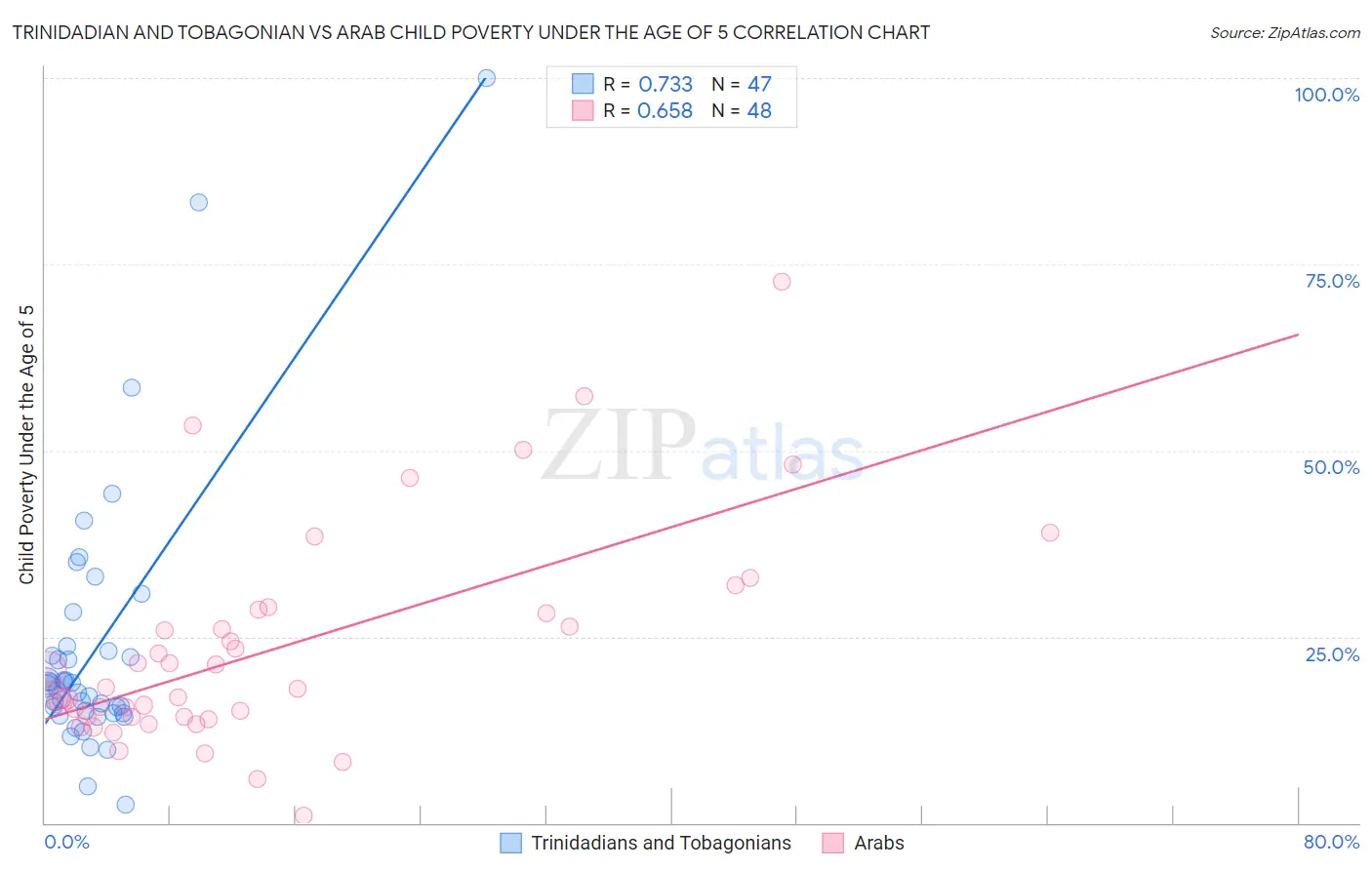 Trinidadian and Tobagonian vs Arab Child Poverty Under the Age of 5