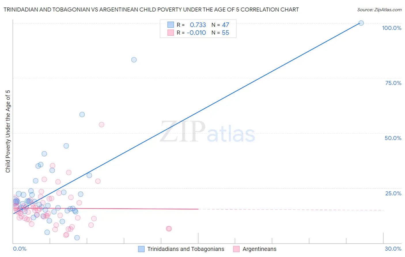 Trinidadian and Tobagonian vs Argentinean Child Poverty Under the Age of 5