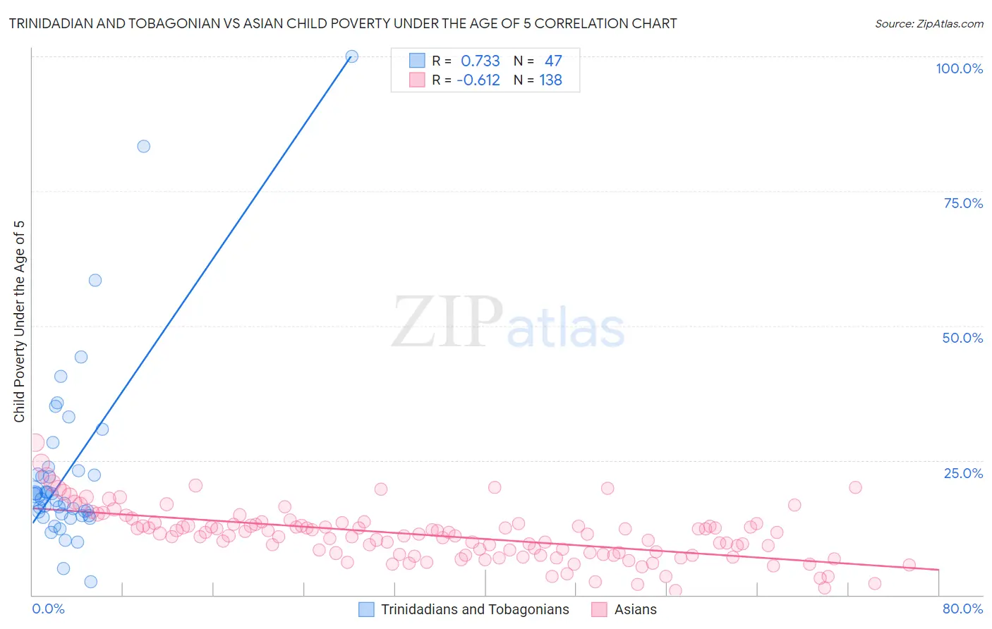 Trinidadian and Tobagonian vs Asian Child Poverty Under the Age of 5