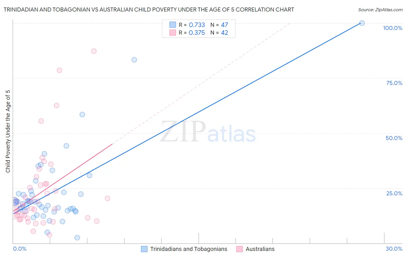 Trinidadian and Tobagonian vs Australian Child Poverty Under the Age of 5
