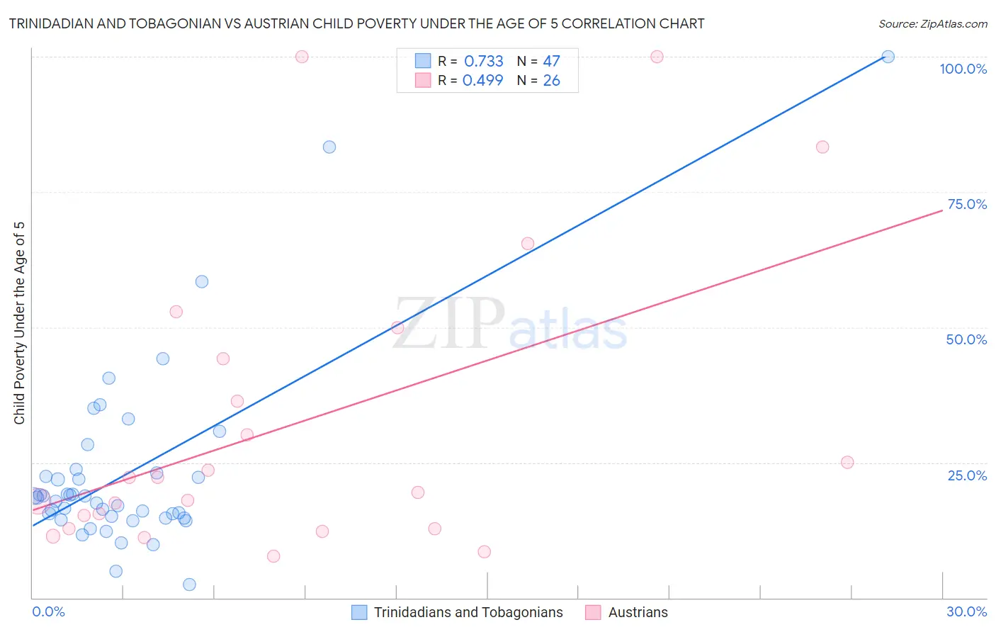 Trinidadian and Tobagonian vs Austrian Child Poverty Under the Age of 5