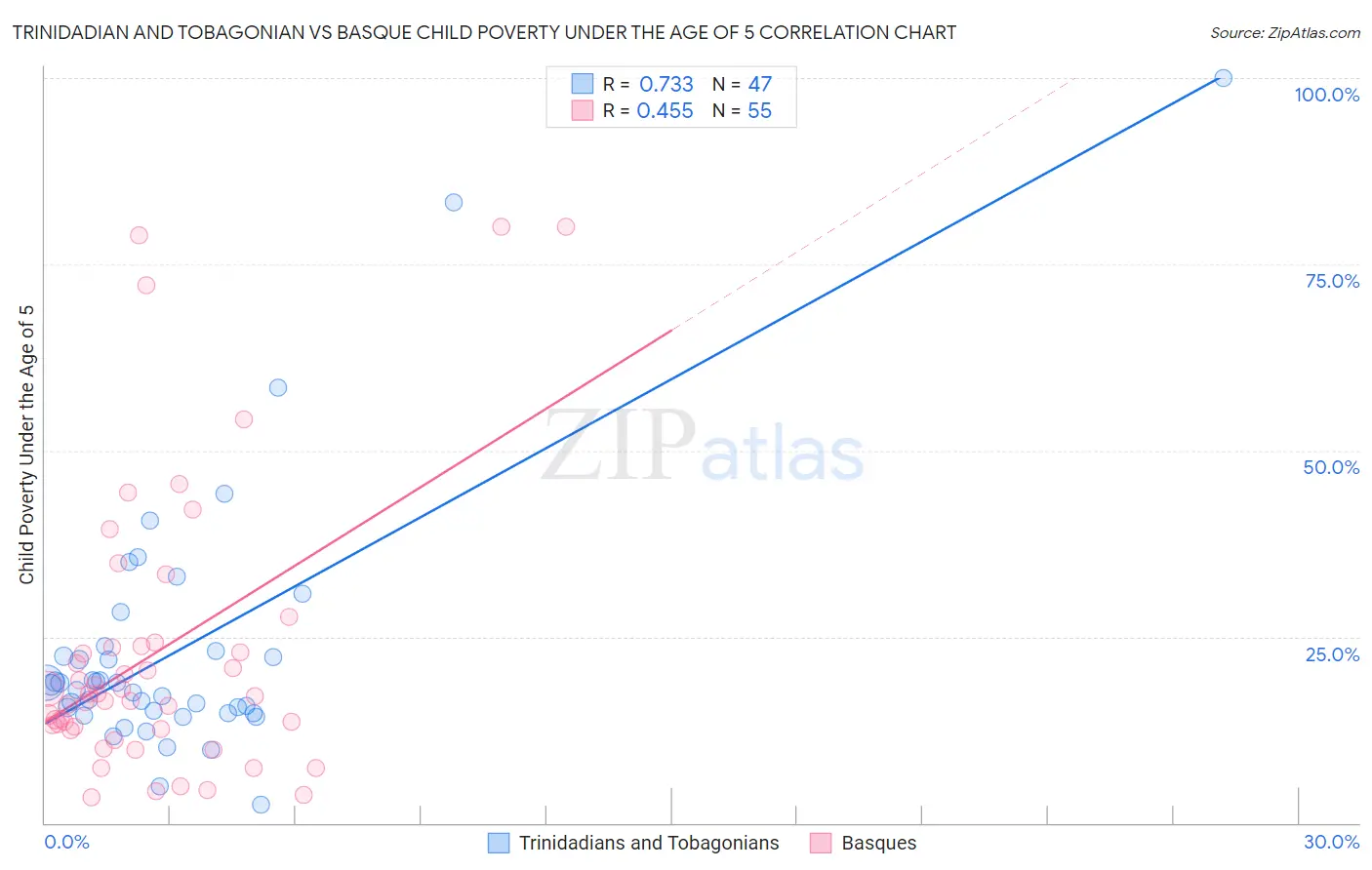 Trinidadian and Tobagonian vs Basque Child Poverty Under the Age of 5