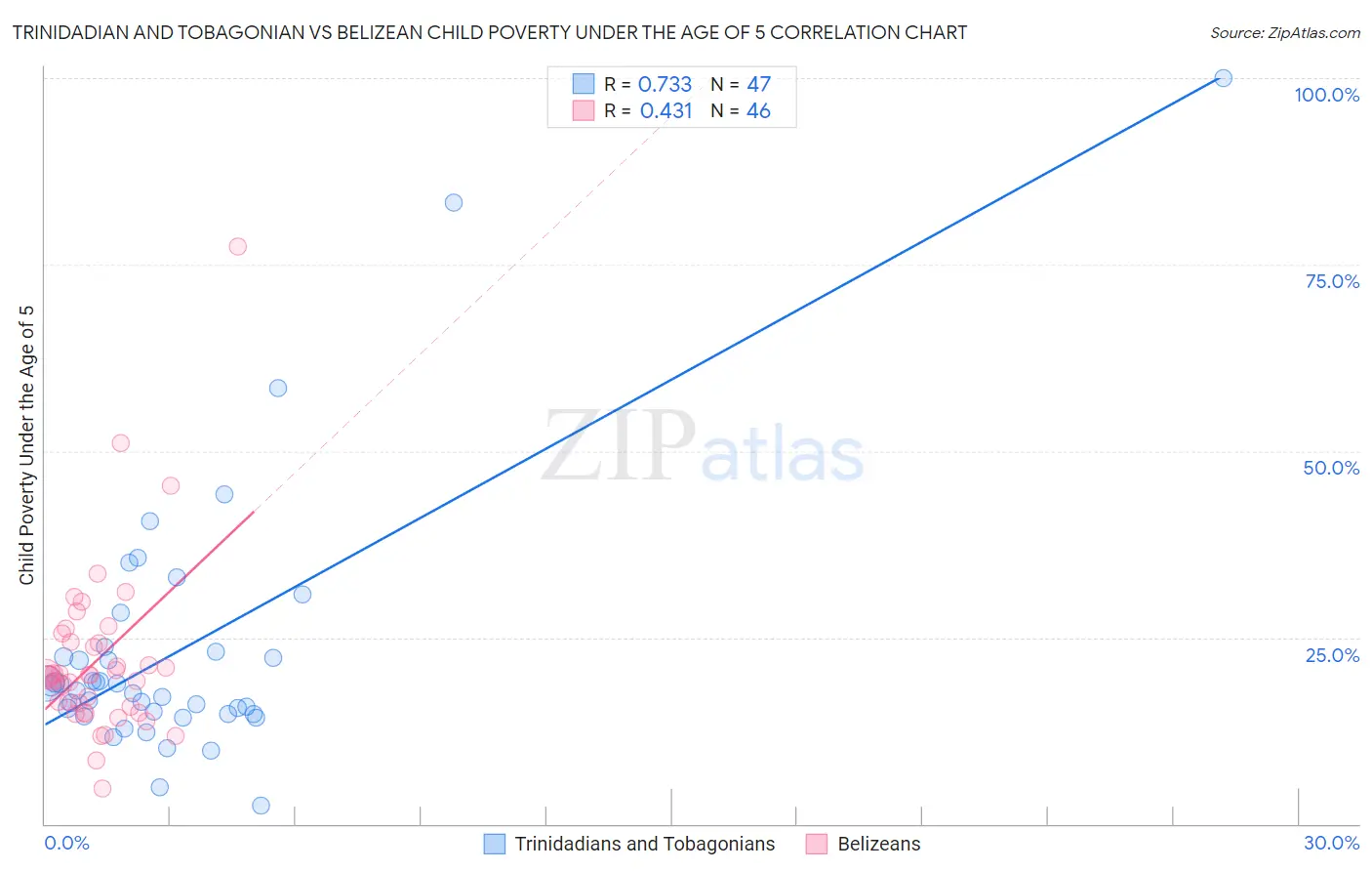 Trinidadian and Tobagonian vs Belizean Child Poverty Under the Age of 5